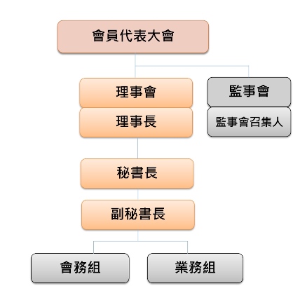 台灣金融服務業聯合總會組織圖